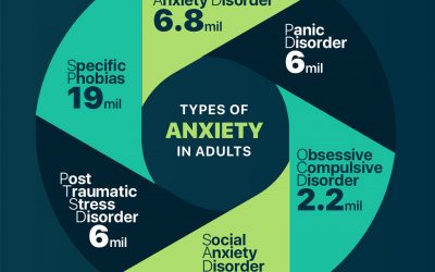 Understanding and reducing Anxiety
